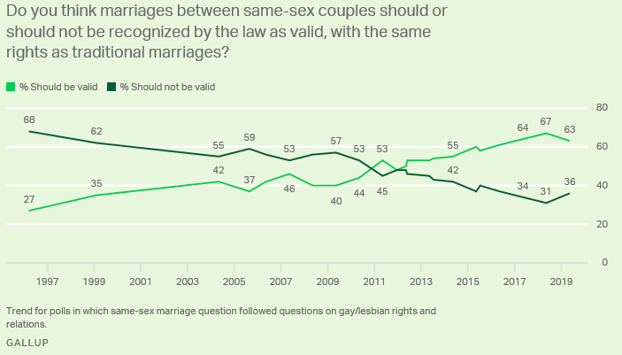 Gallup poll of attitudes toward same-sex marriage 1997 to present.
