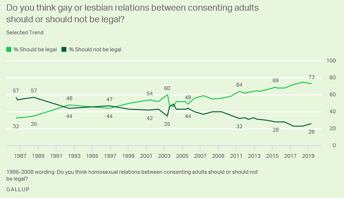 Gallup poll of attitudes toward gay or lesbian relations between consenting adults 1987 to present.
