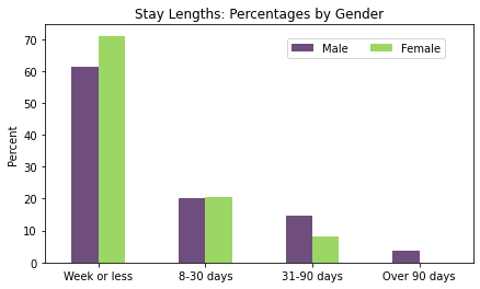 Bar chart showing differences in stay lengths by gender for different periods, clearly demonstrating that men tend to be incarcerated longer than women. Numbers in the table at the end of the post.