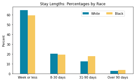 Bar chart showing differences in stay lengths by race for different periods, clearly demonstrating that Black people tend to be incarcerated longer than white people. Numbers in the table at the end of the post.